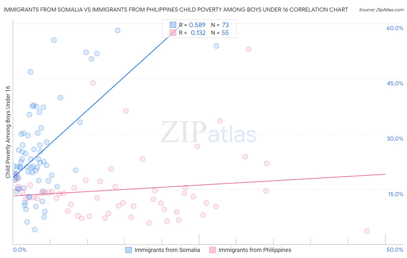 Immigrants from Somalia vs Immigrants from Philippines Child Poverty Among Boys Under 16