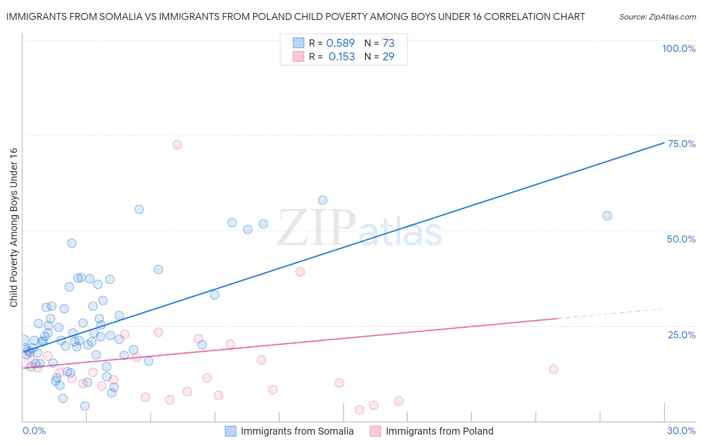 Immigrants from Somalia vs Immigrants from Poland Child Poverty Among Boys Under 16