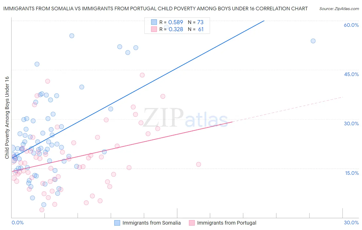 Immigrants from Somalia vs Immigrants from Portugal Child Poverty Among Boys Under 16