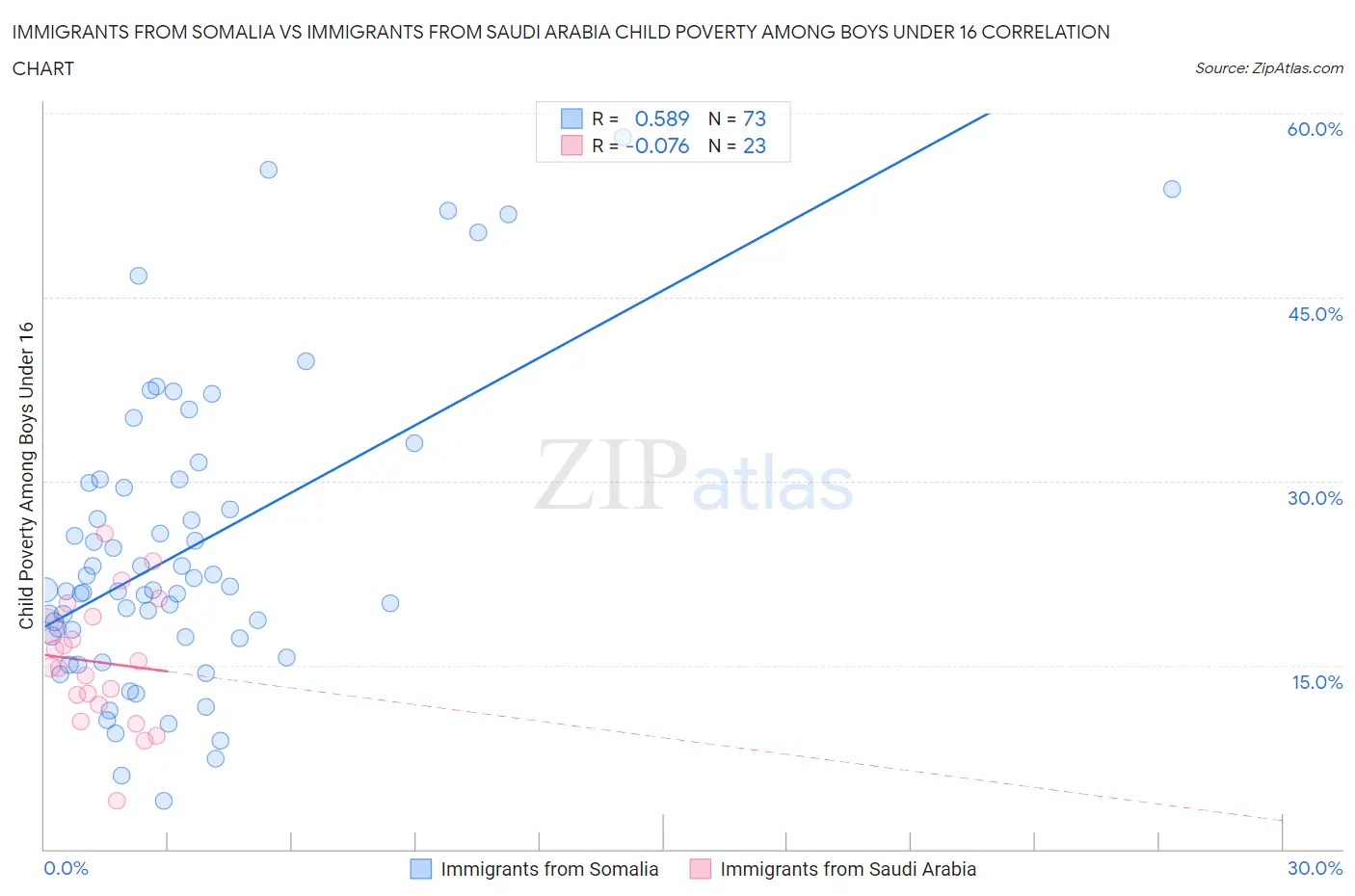 Immigrants from Somalia vs Immigrants from Saudi Arabia Child Poverty Among Boys Under 16