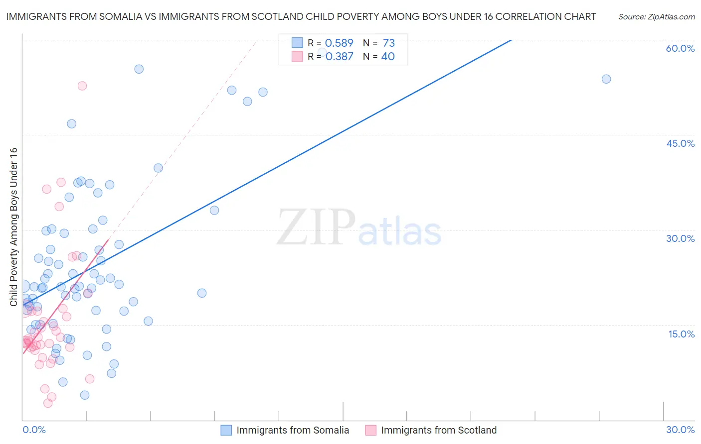 Immigrants from Somalia vs Immigrants from Scotland Child Poverty Among Boys Under 16