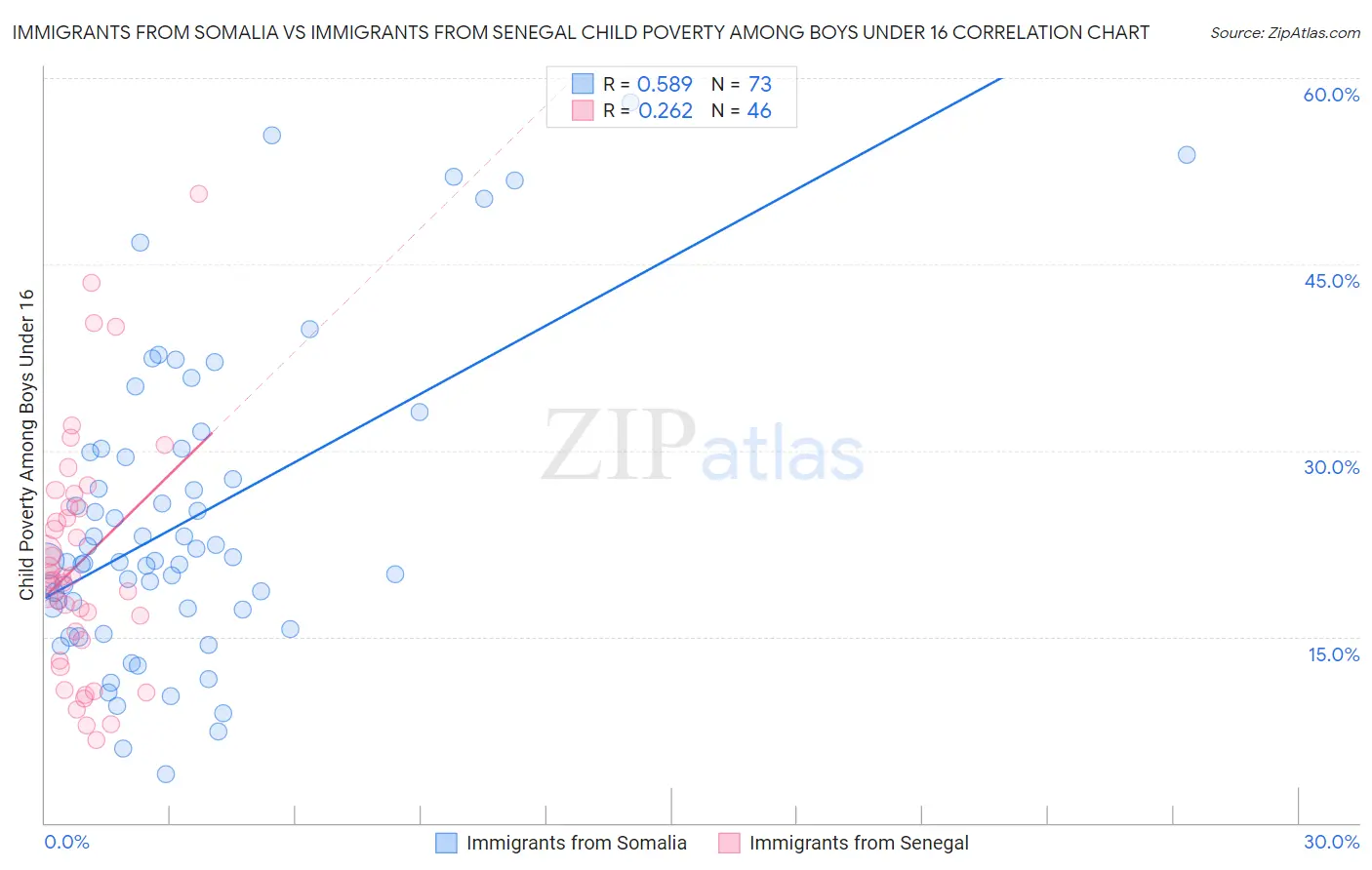 Immigrants from Somalia vs Immigrants from Senegal Child Poverty Among Boys Under 16