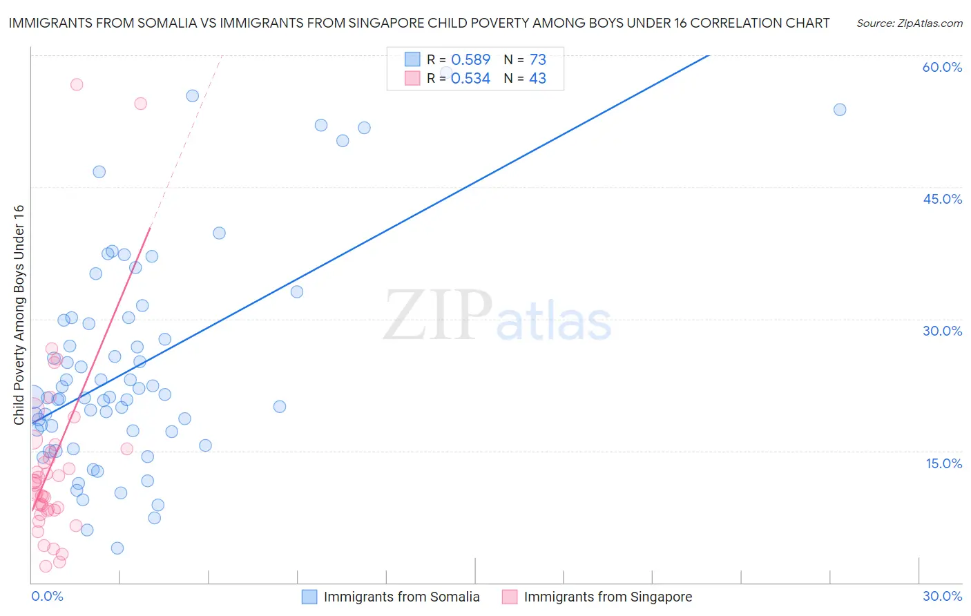 Immigrants from Somalia vs Immigrants from Singapore Child Poverty Among Boys Under 16