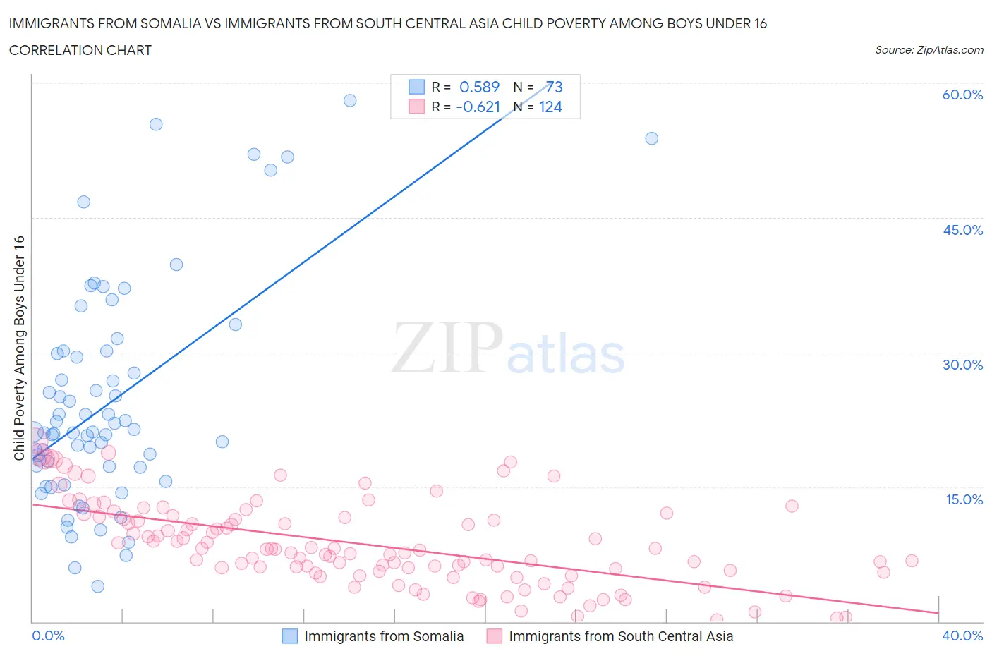 Immigrants from Somalia vs Immigrants from South Central Asia Child Poverty Among Boys Under 16