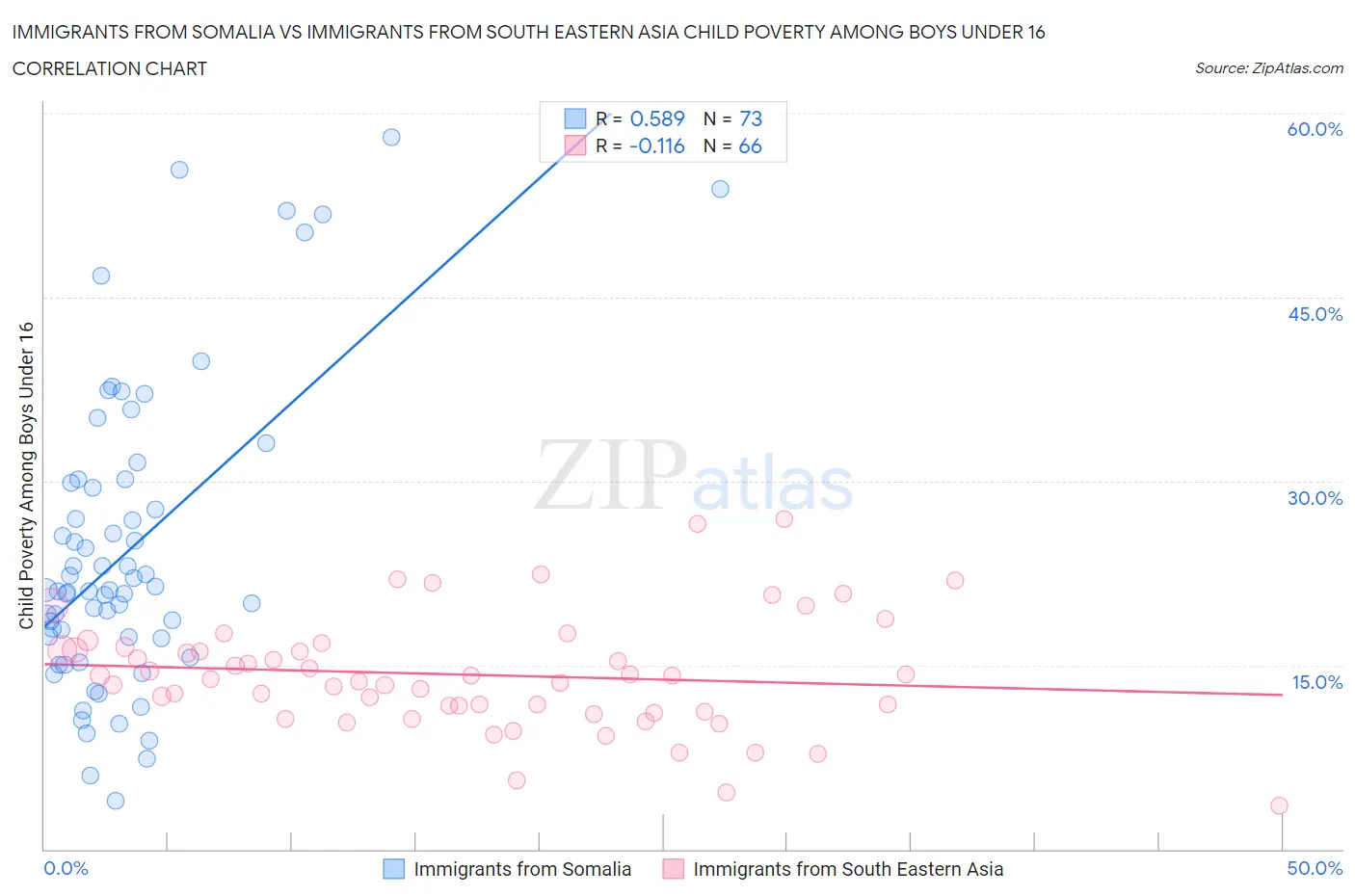 Immigrants from Somalia vs Immigrants from South Eastern Asia Child Poverty Among Boys Under 16