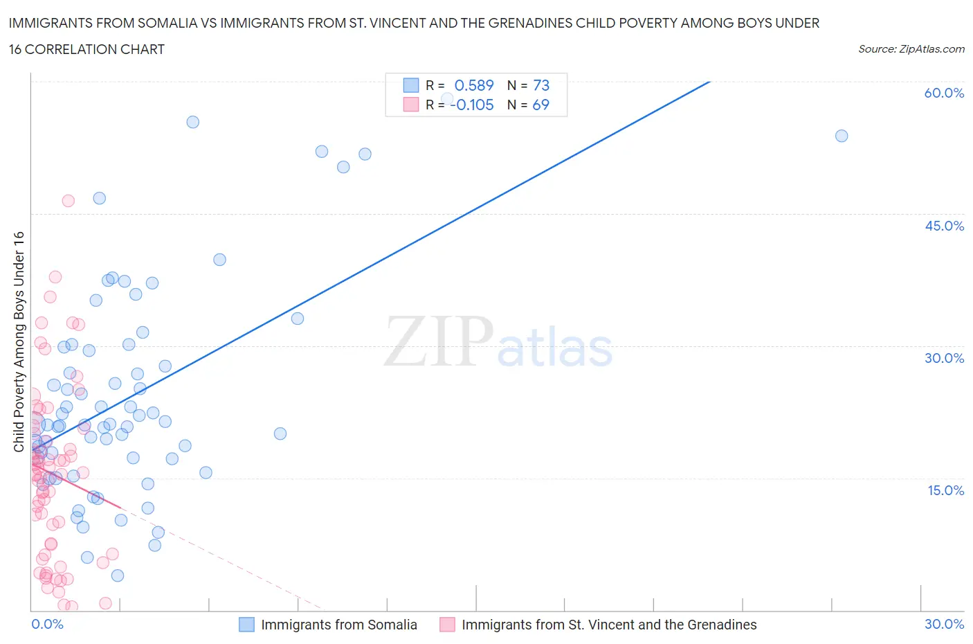 Immigrants from Somalia vs Immigrants from St. Vincent and the Grenadines Child Poverty Among Boys Under 16