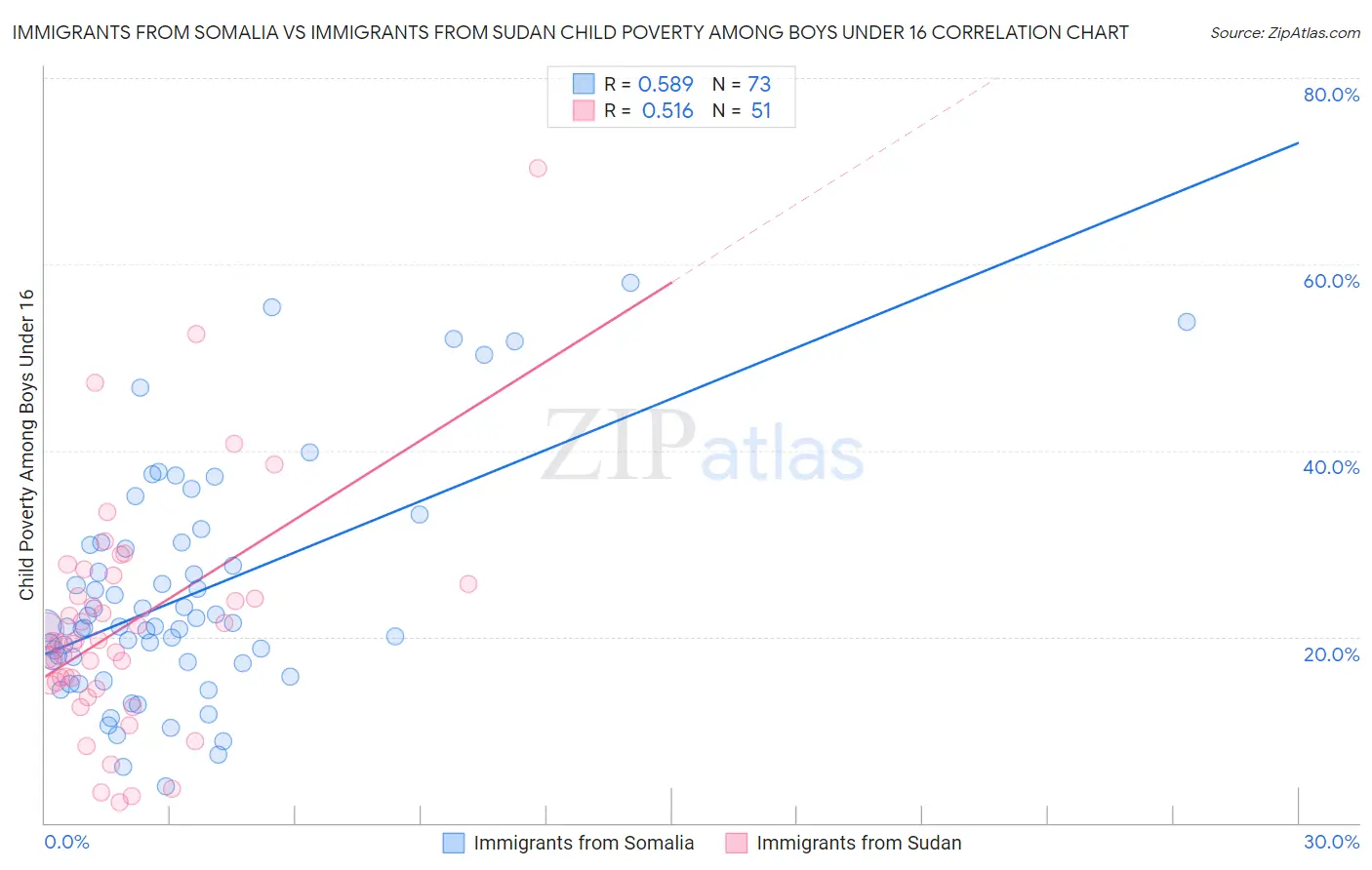 Immigrants from Somalia vs Immigrants from Sudan Child Poverty Among Boys Under 16
