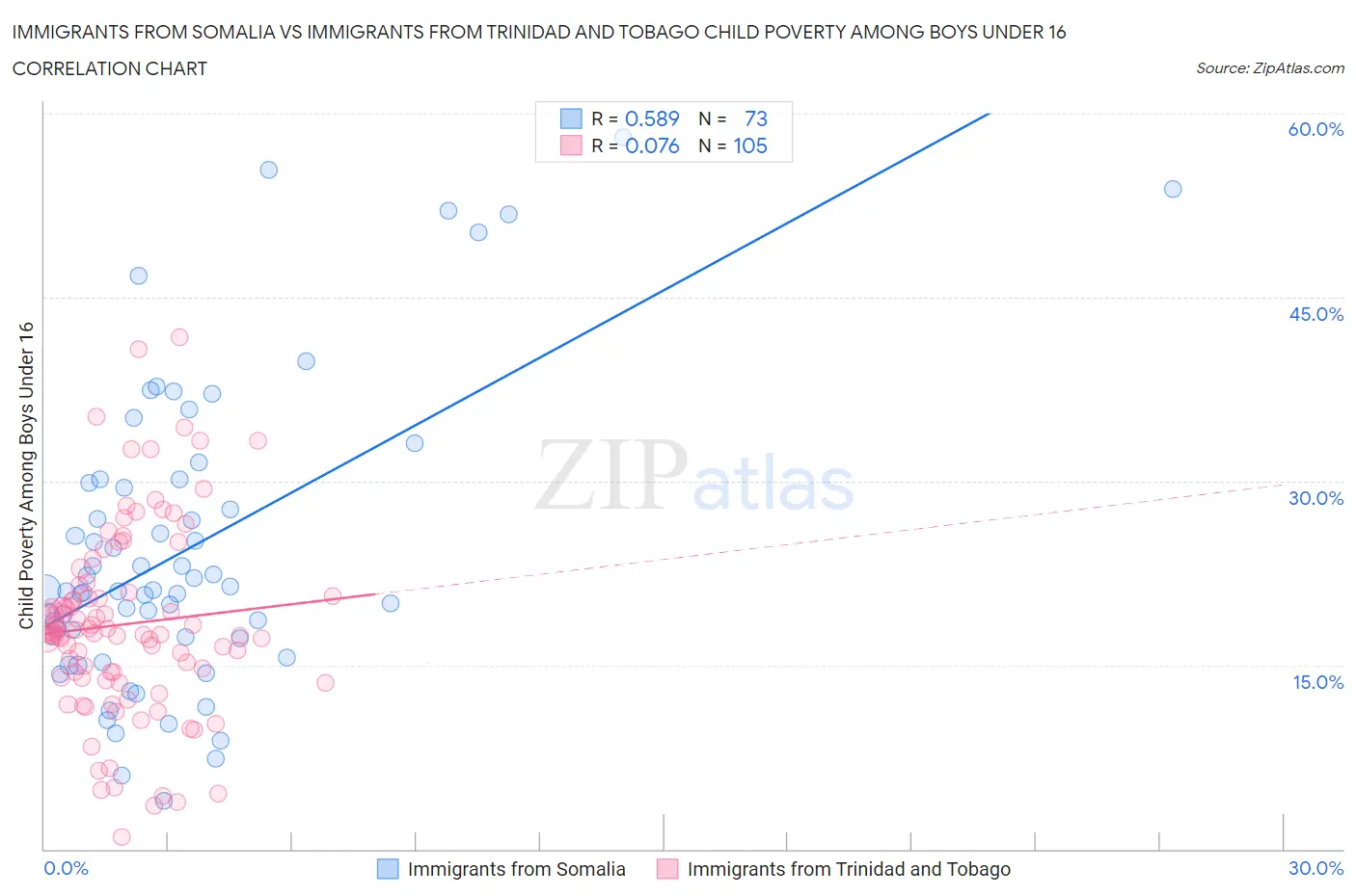 Immigrants from Somalia vs Immigrants from Trinidad and Tobago Child Poverty Among Boys Under 16