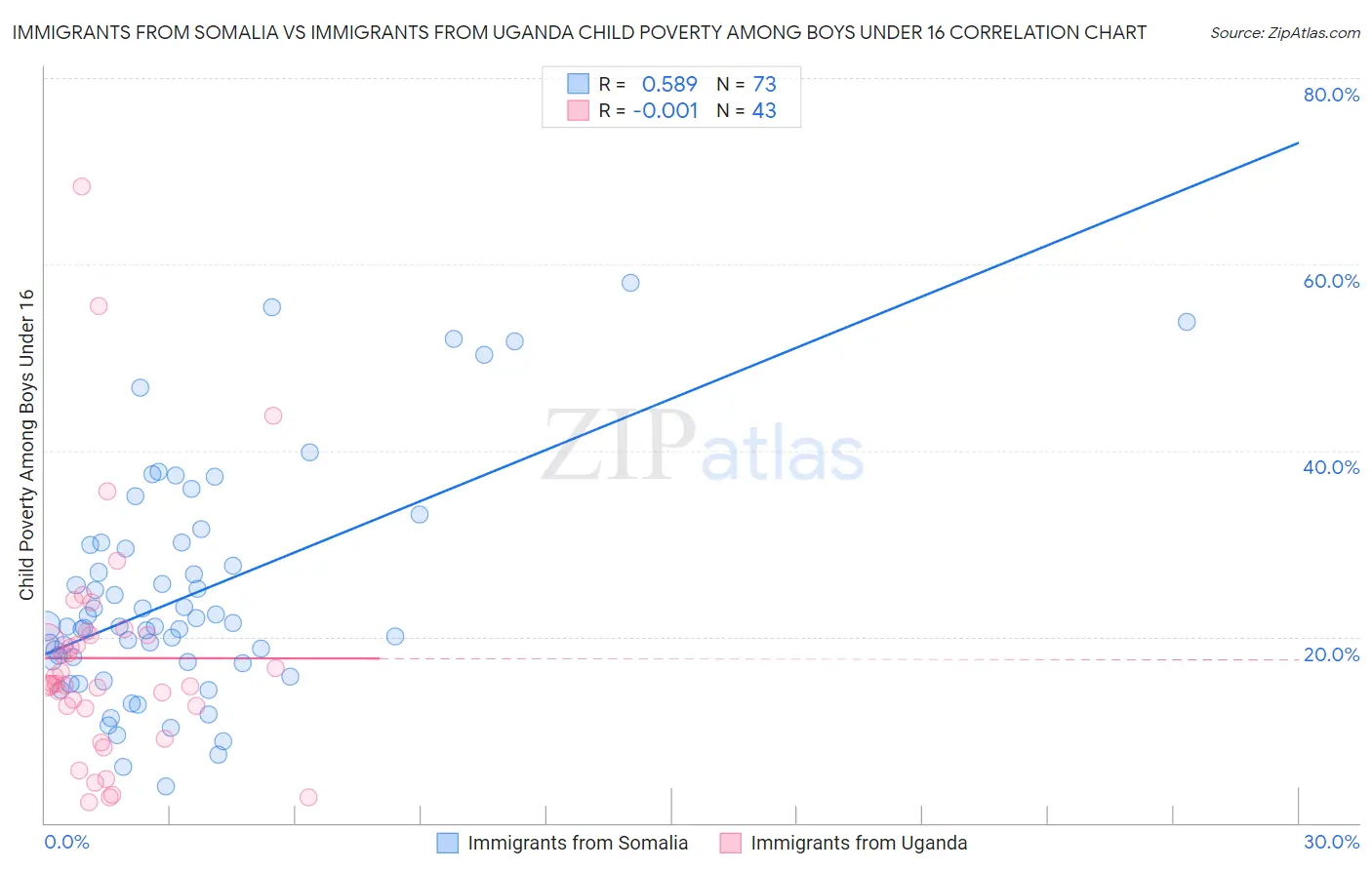 Immigrants from Somalia vs Immigrants from Uganda Child Poverty Among Boys Under 16