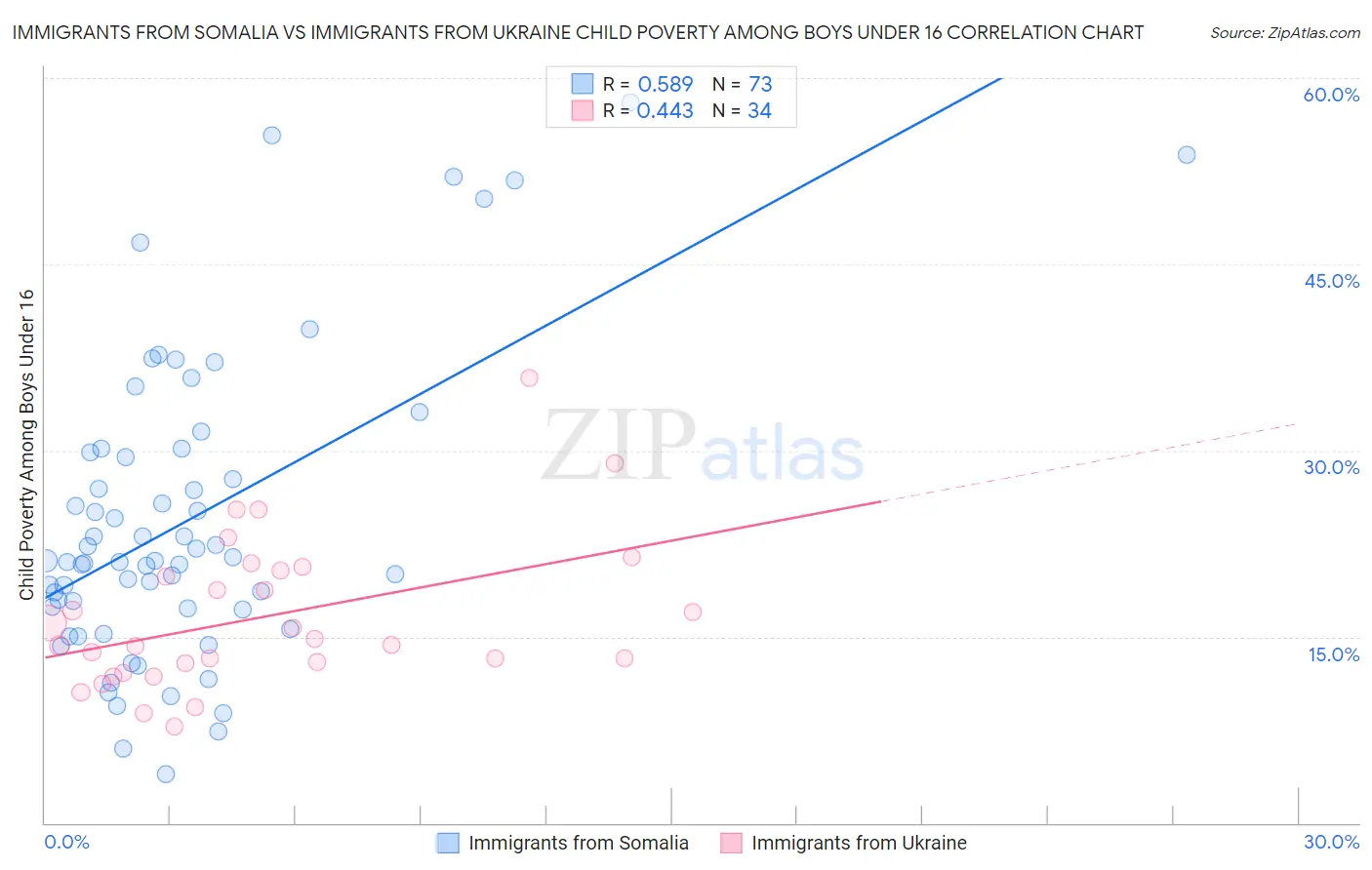 Immigrants from Somalia vs Immigrants from Ukraine Child Poverty Among Boys Under 16