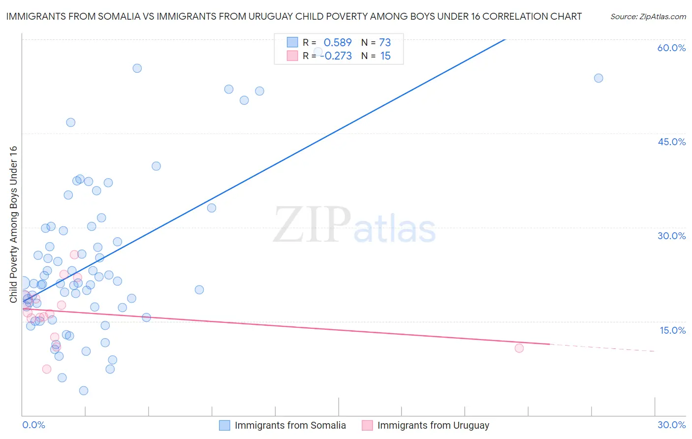 Immigrants from Somalia vs Immigrants from Uruguay Child Poverty Among Boys Under 16