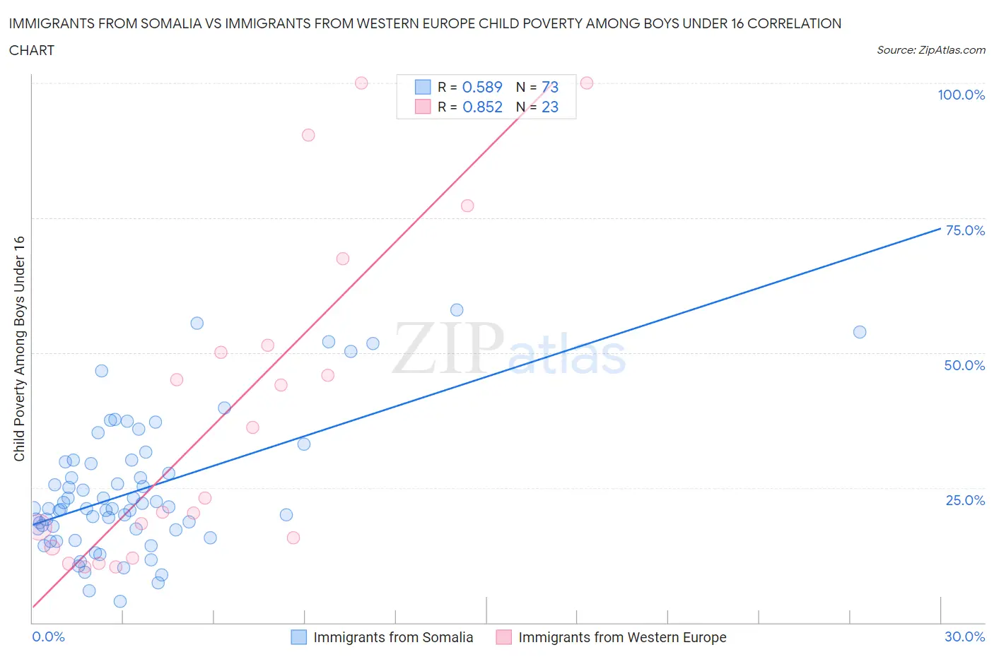 Immigrants from Somalia vs Immigrants from Western Europe Child Poverty Among Boys Under 16