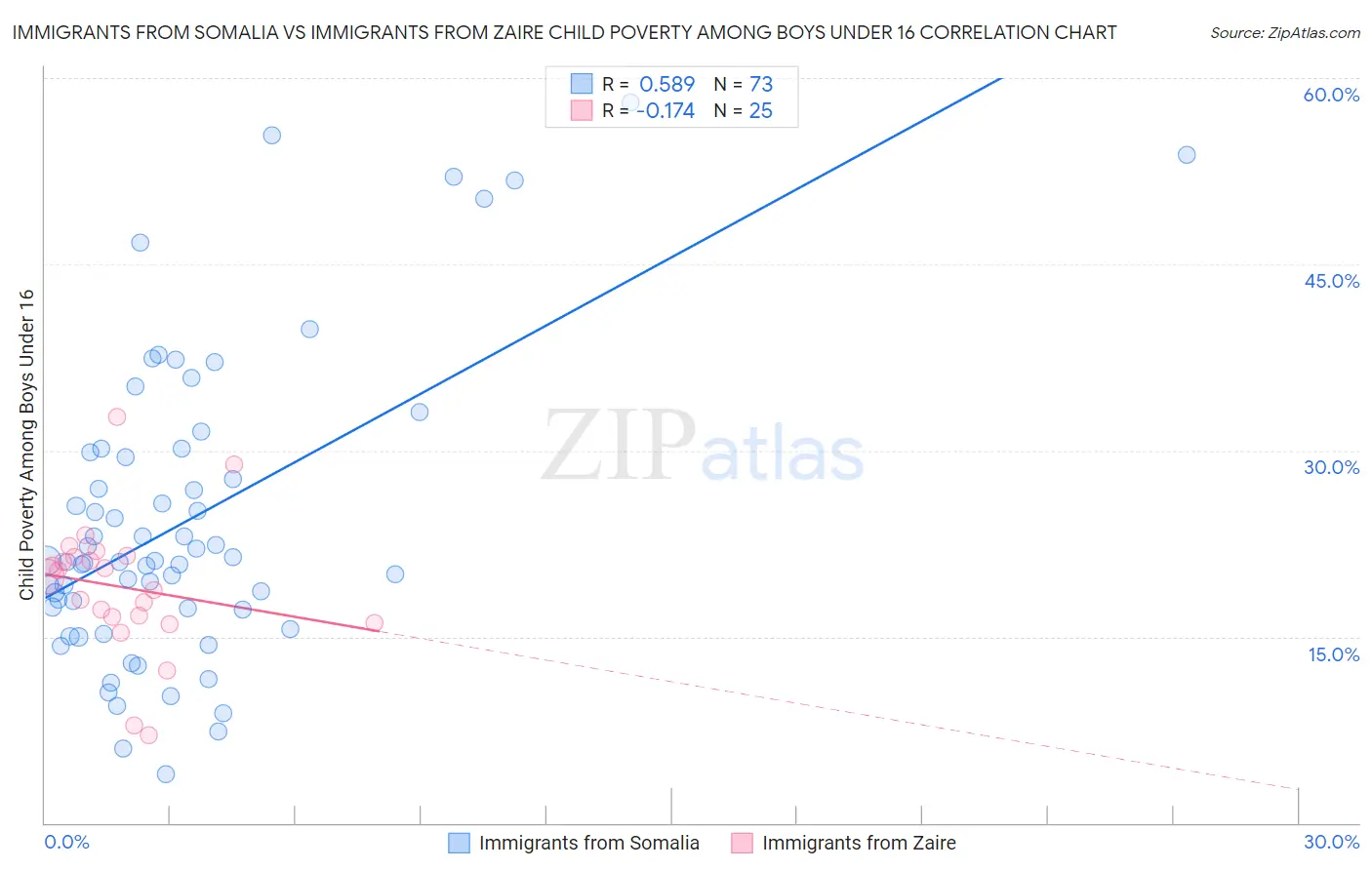 Immigrants from Somalia vs Immigrants from Zaire Child Poverty Among Boys Under 16