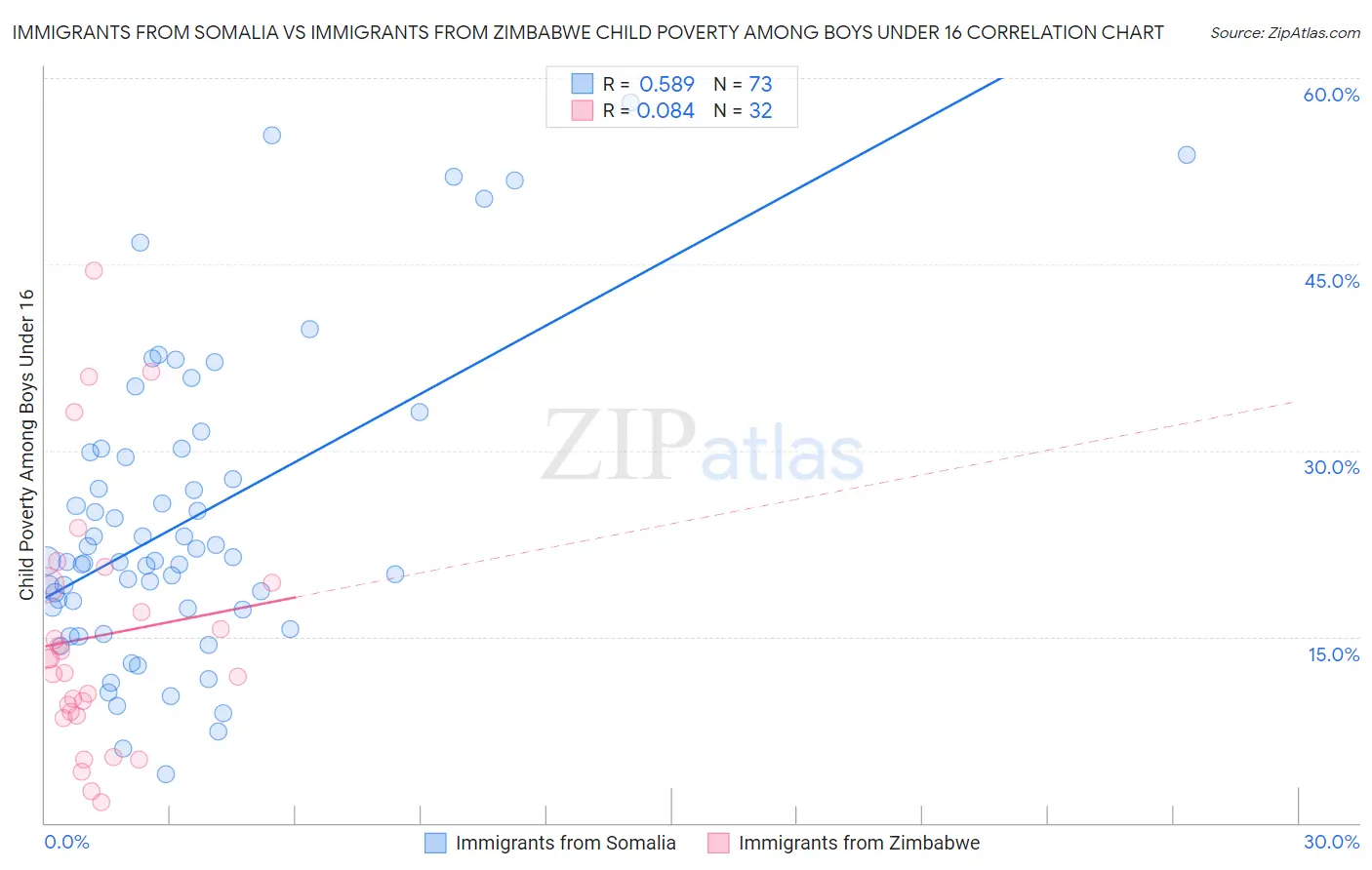 Immigrants from Somalia vs Immigrants from Zimbabwe Child Poverty Among Boys Under 16