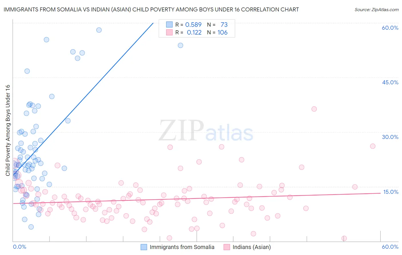 Immigrants from Somalia vs Indian (Asian) Child Poverty Among Boys Under 16