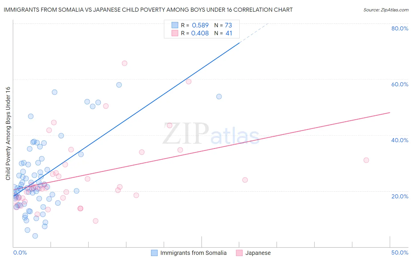 Immigrants from Somalia vs Japanese Child Poverty Among Boys Under 16