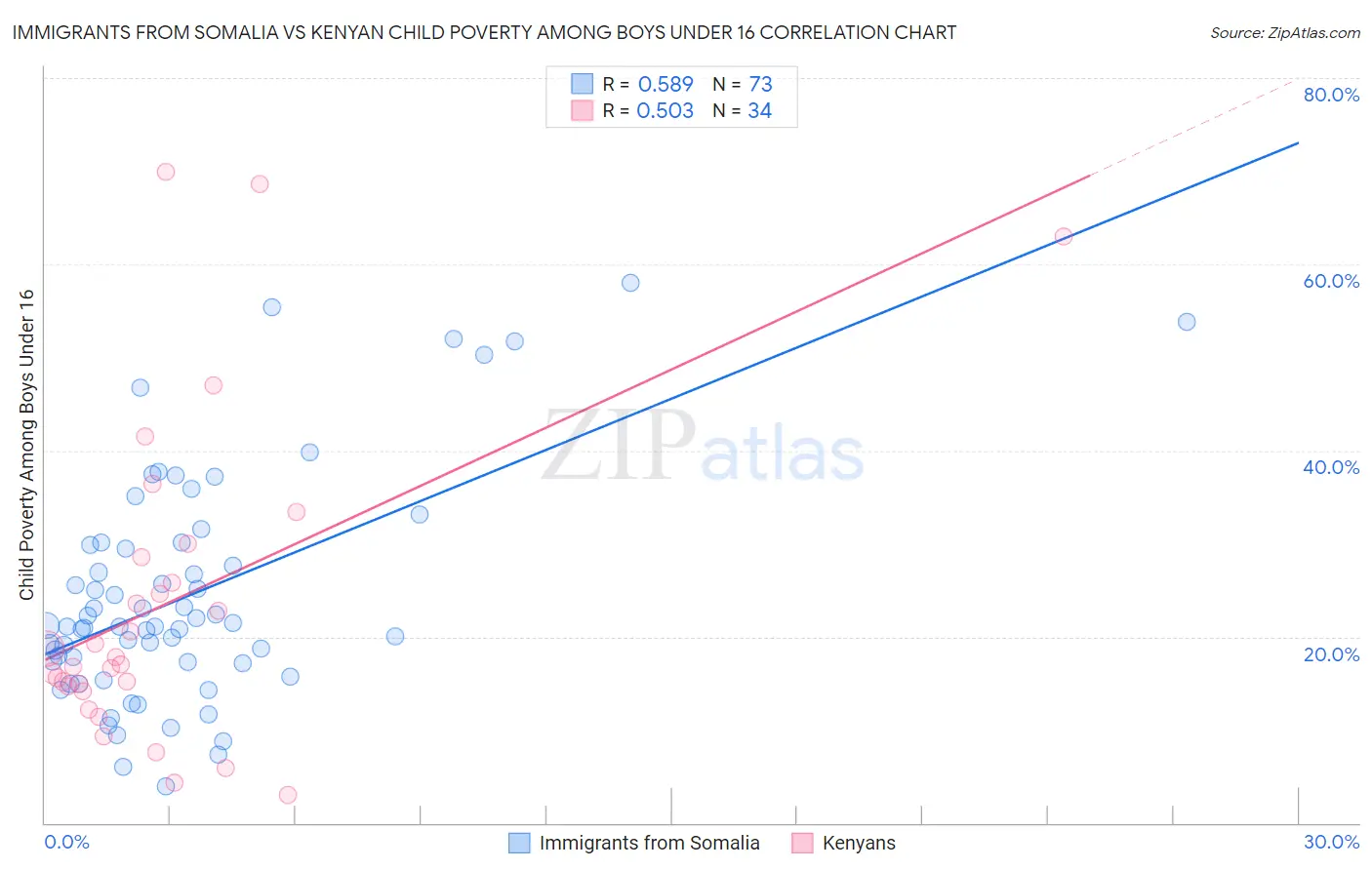 Immigrants from Somalia vs Kenyan Child Poverty Among Boys Under 16