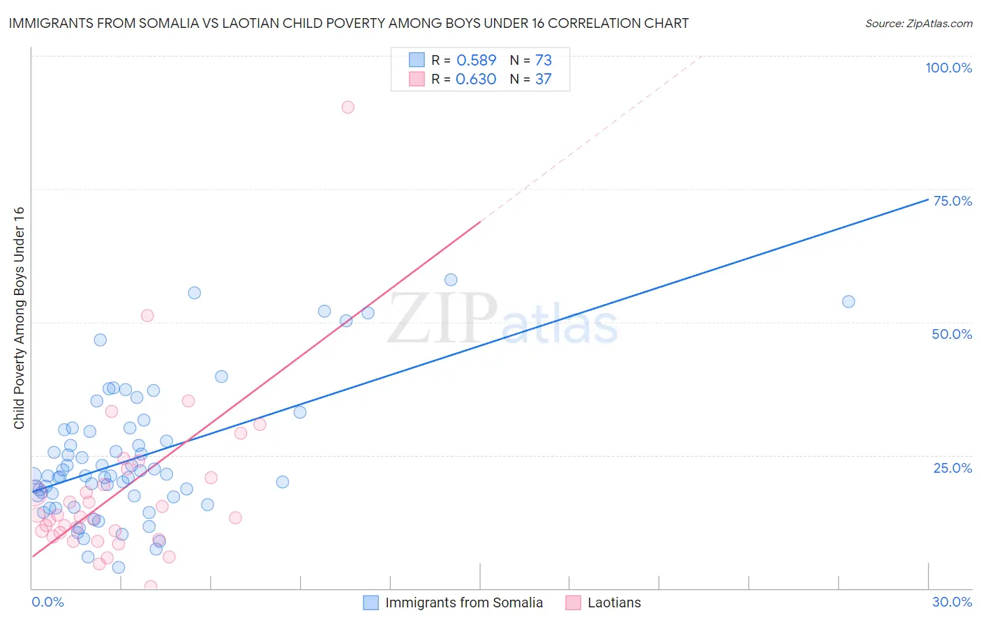 Immigrants from Somalia vs Laotian Child Poverty Among Boys Under 16