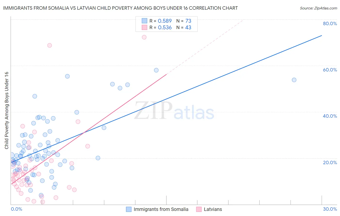 Immigrants from Somalia vs Latvian Child Poverty Among Boys Under 16