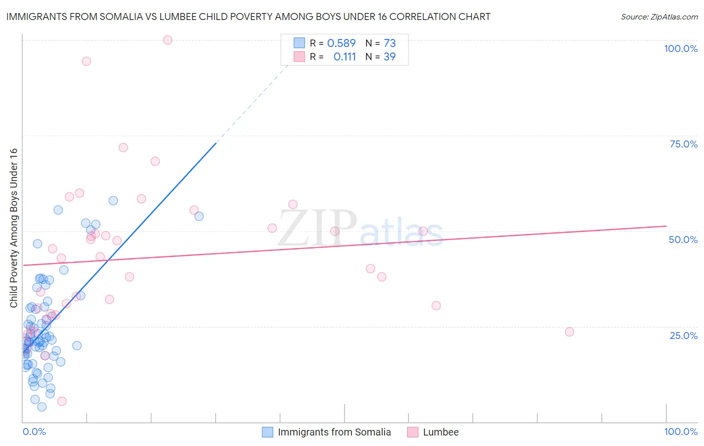 Immigrants from Somalia vs Lumbee Child Poverty Among Boys Under 16