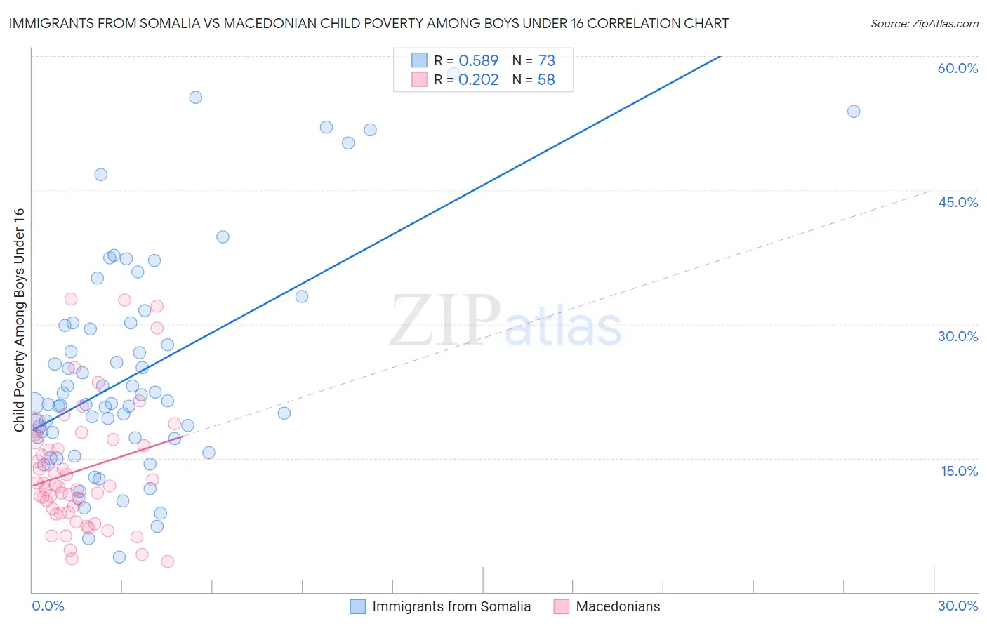 Immigrants from Somalia vs Macedonian Child Poverty Among Boys Under 16