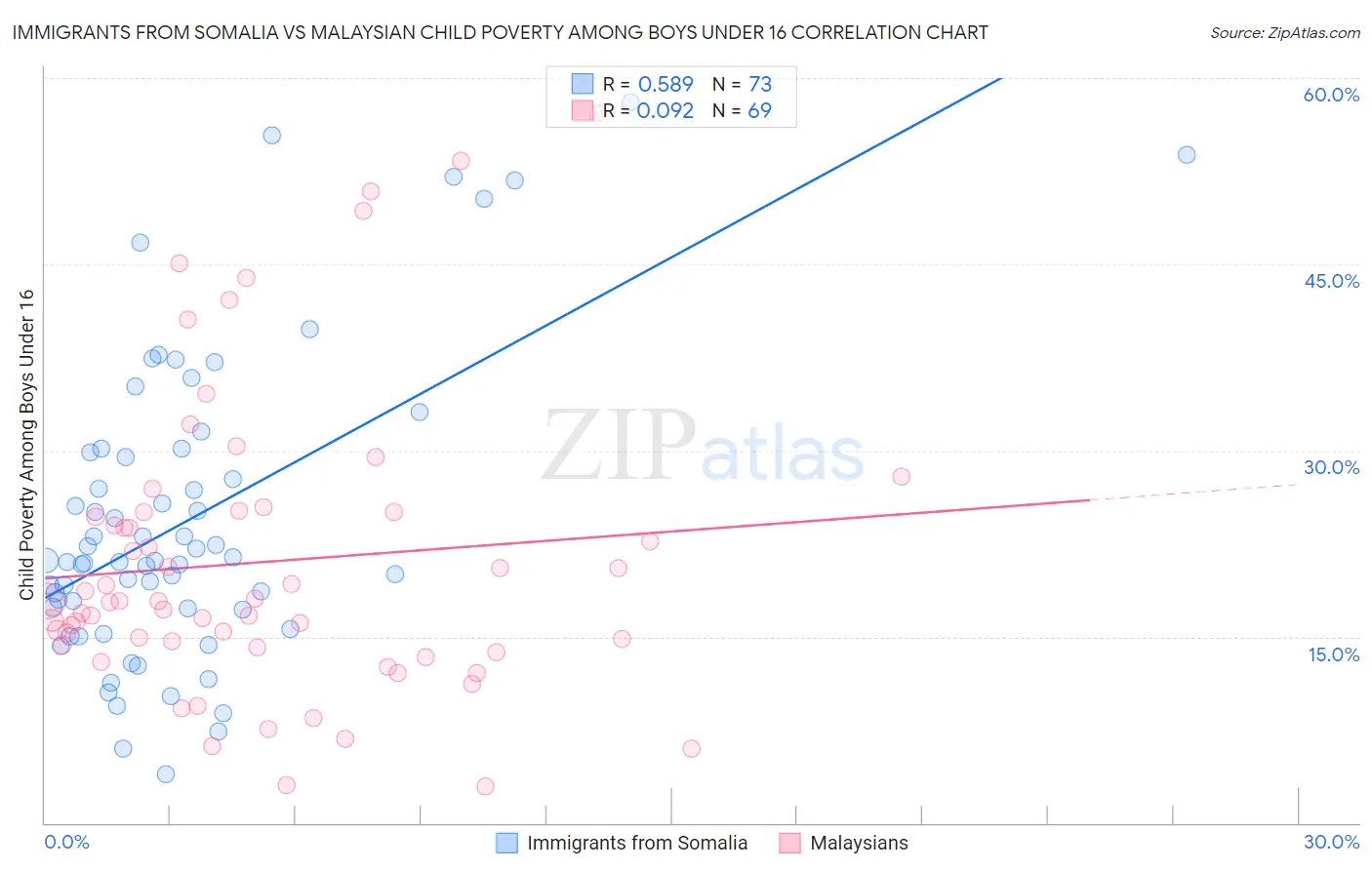 Immigrants from Somalia vs Malaysian Child Poverty Among Boys Under 16