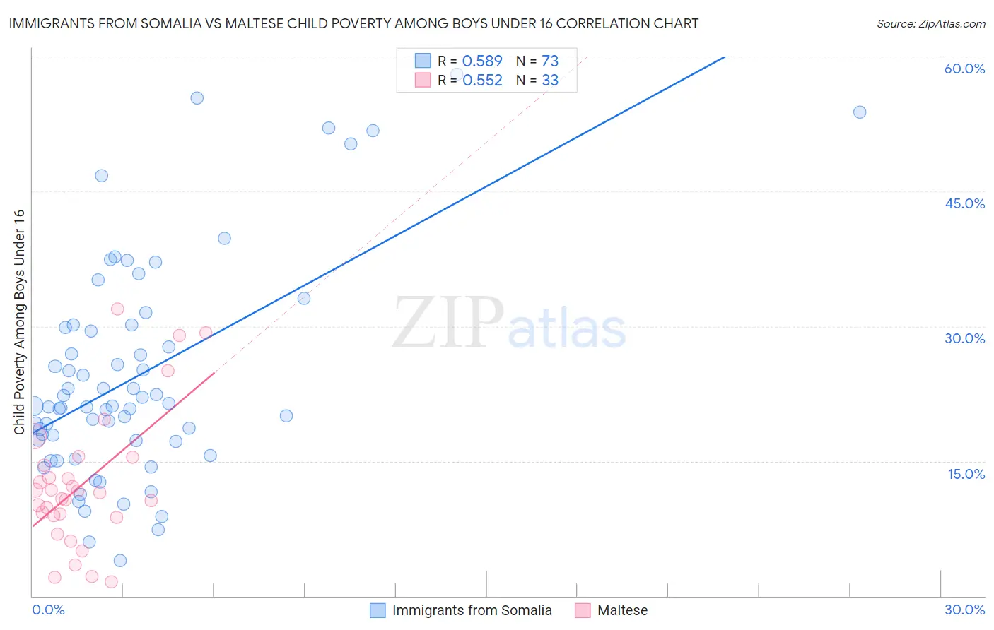 Immigrants from Somalia vs Maltese Child Poverty Among Boys Under 16