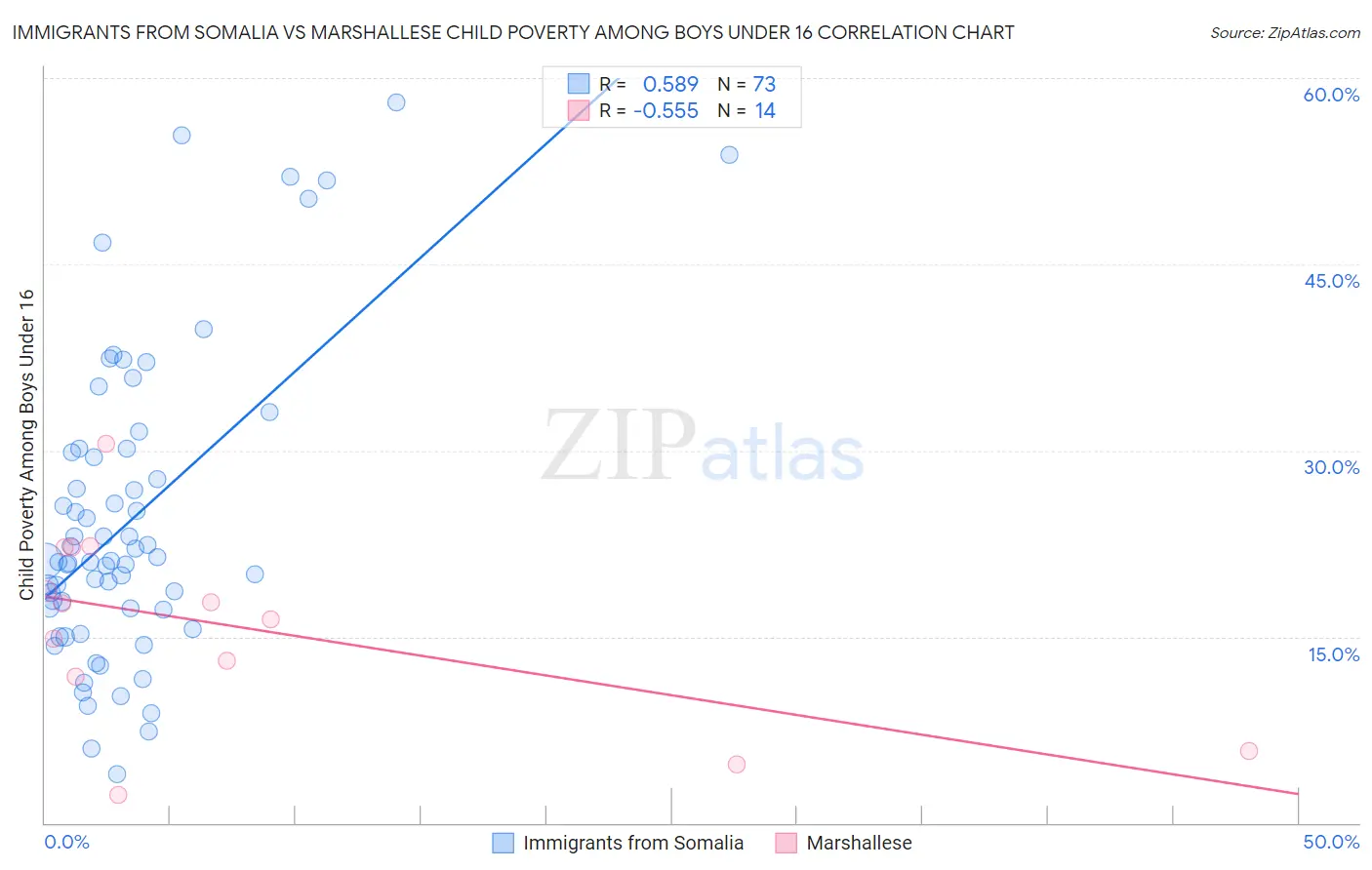 Immigrants from Somalia vs Marshallese Child Poverty Among Boys Under 16