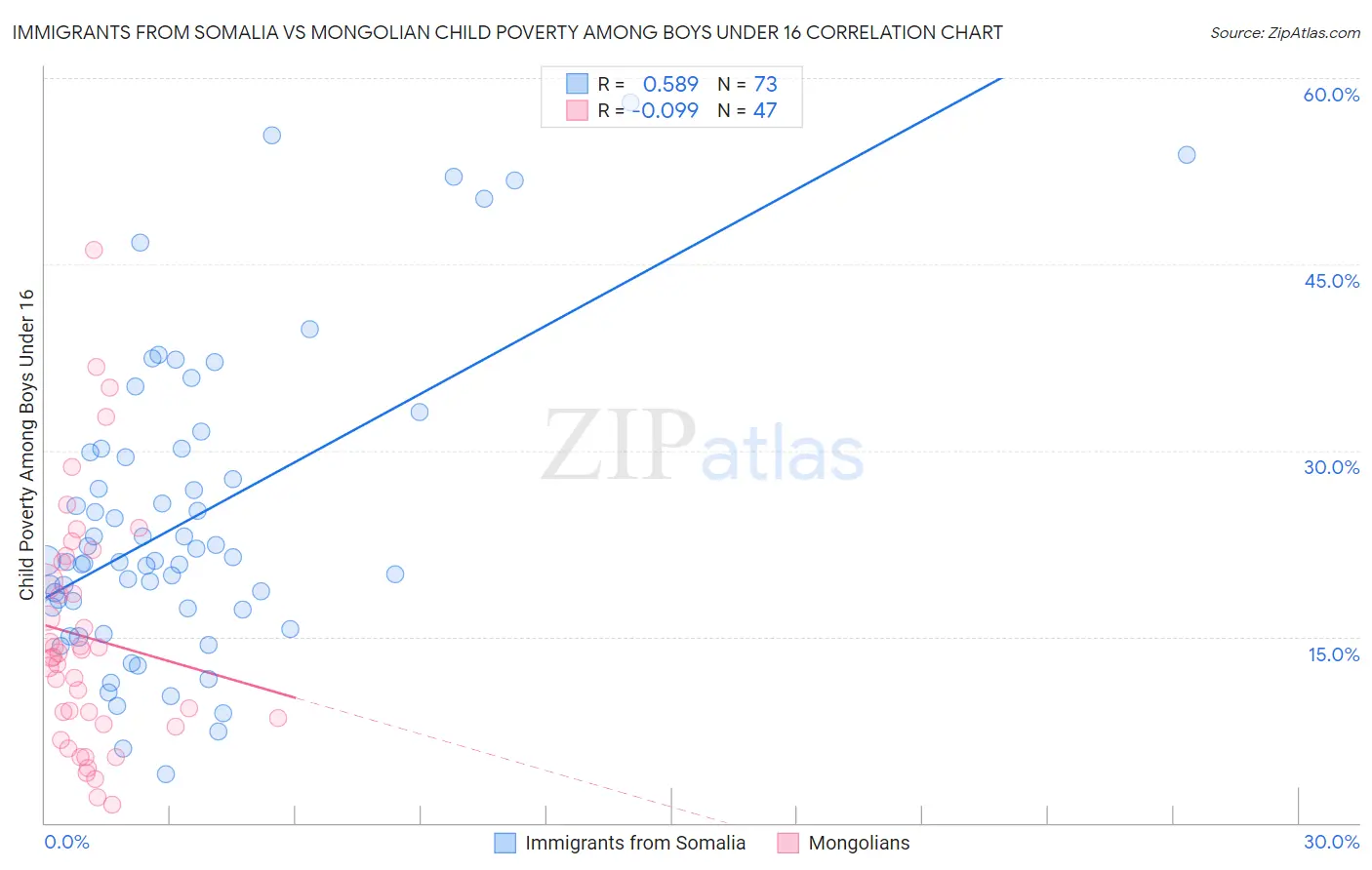 Immigrants from Somalia vs Mongolian Child Poverty Among Boys Under 16