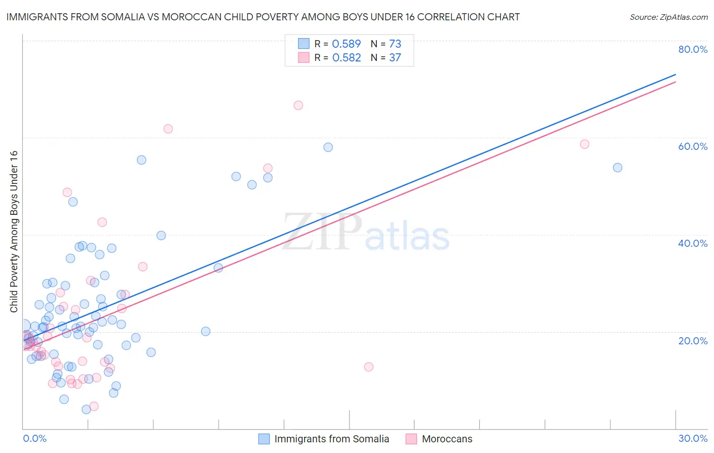 Immigrants from Somalia vs Moroccan Child Poverty Among Boys Under 16