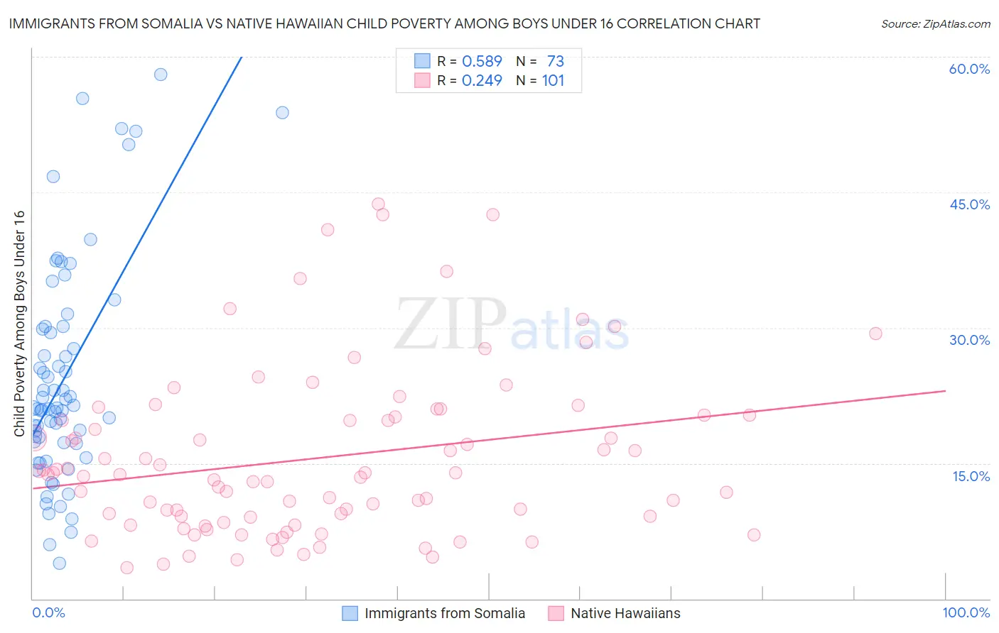 Immigrants from Somalia vs Native Hawaiian Child Poverty Among Boys Under 16