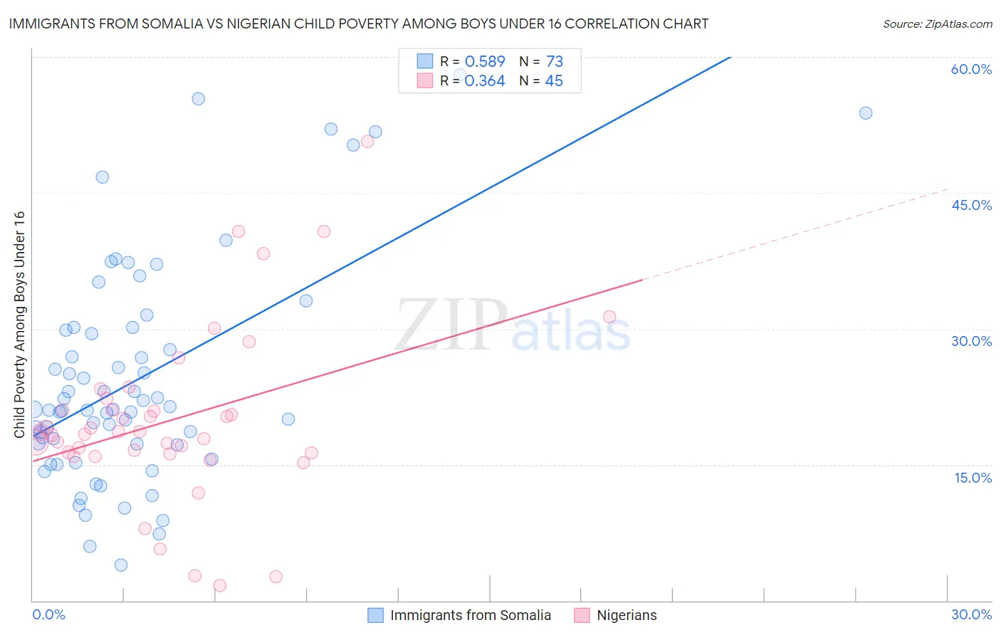 Immigrants from Somalia vs Nigerian Child Poverty Among Boys Under 16