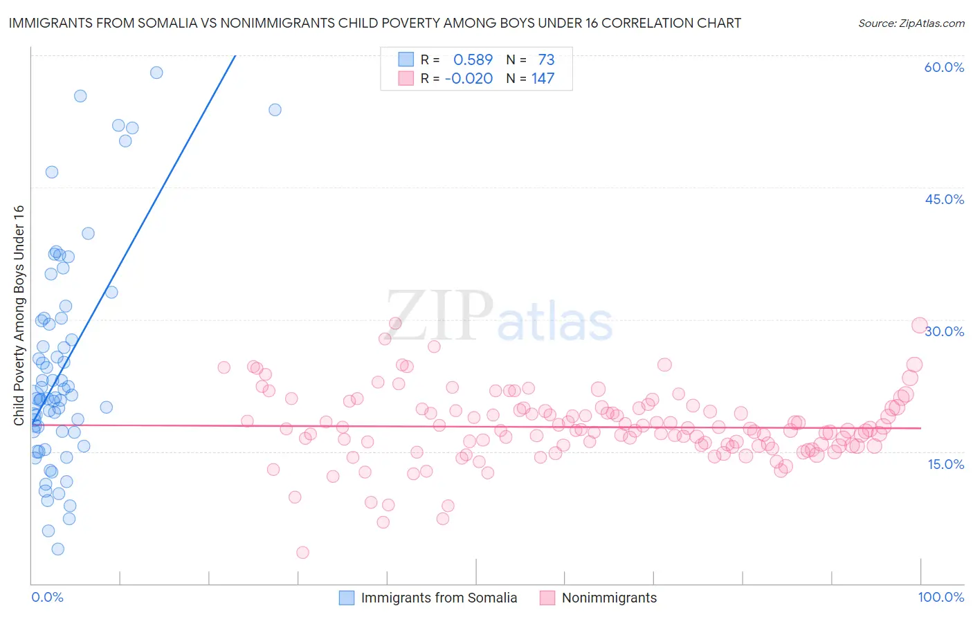 Immigrants from Somalia vs Nonimmigrants Child Poverty Among Boys Under 16