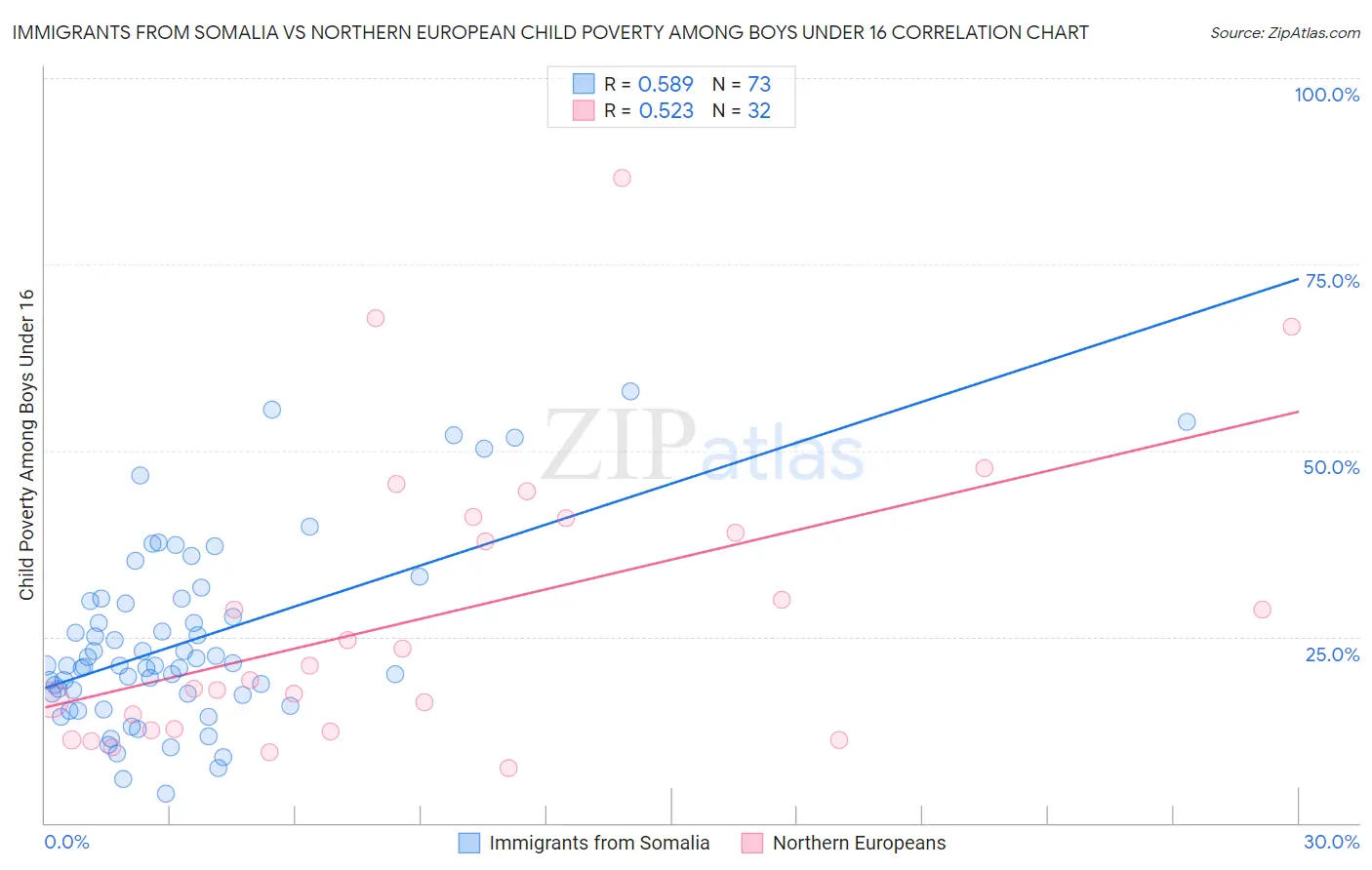Immigrants from Somalia vs Northern European Child Poverty Among Boys Under 16