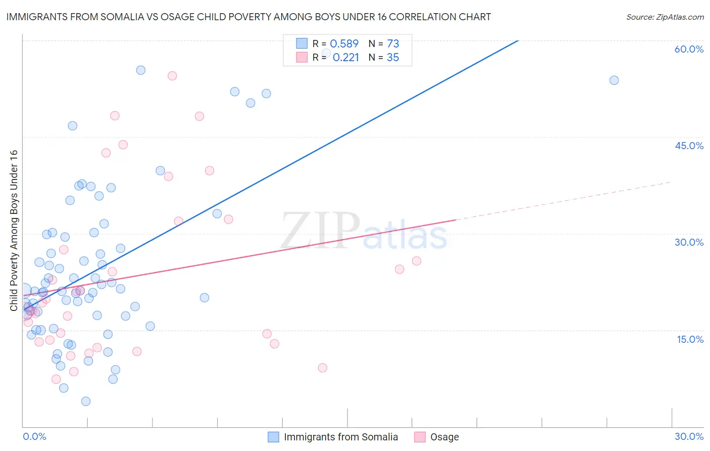 Immigrants from Somalia vs Osage Child Poverty Among Boys Under 16
