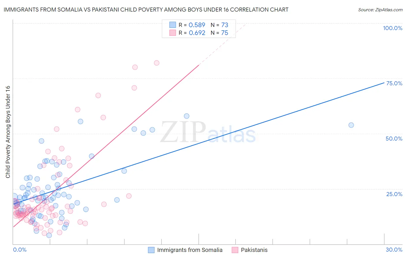 Immigrants from Somalia vs Pakistani Child Poverty Among Boys Under 16