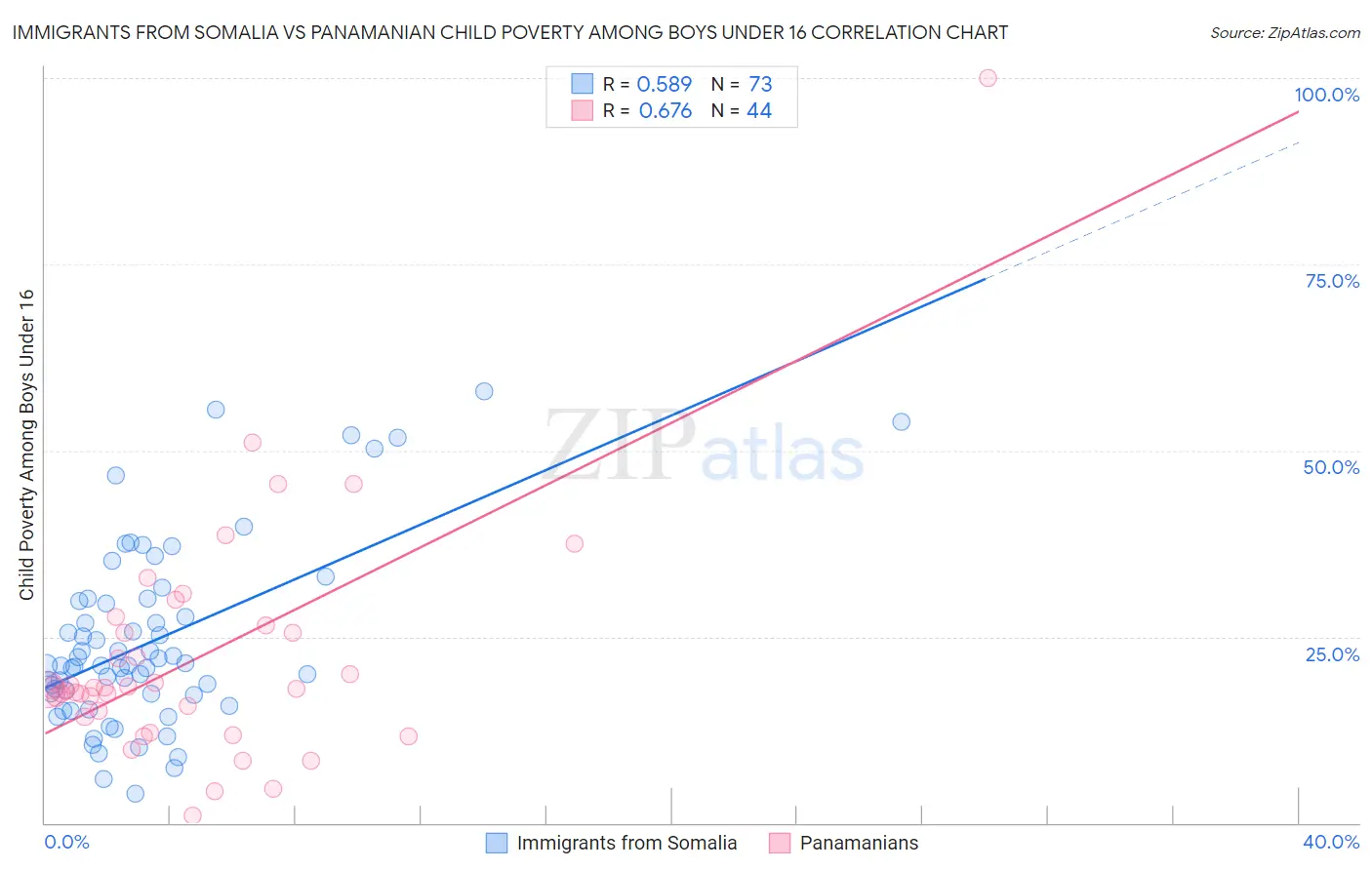 Immigrants from Somalia vs Panamanian Child Poverty Among Boys Under 16
