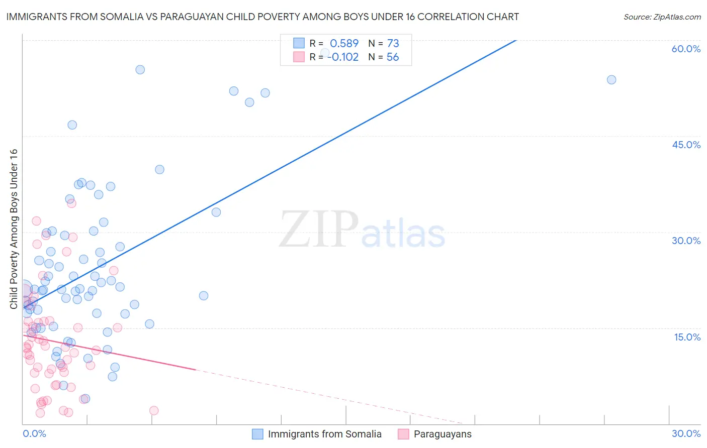 Immigrants from Somalia vs Paraguayan Child Poverty Among Boys Under 16