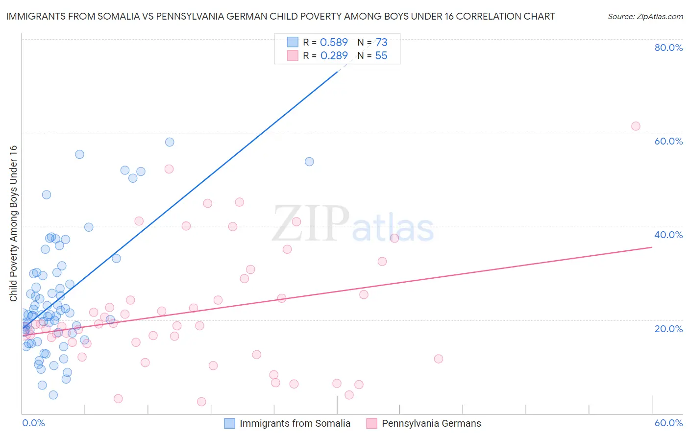 Immigrants from Somalia vs Pennsylvania German Child Poverty Among Boys Under 16