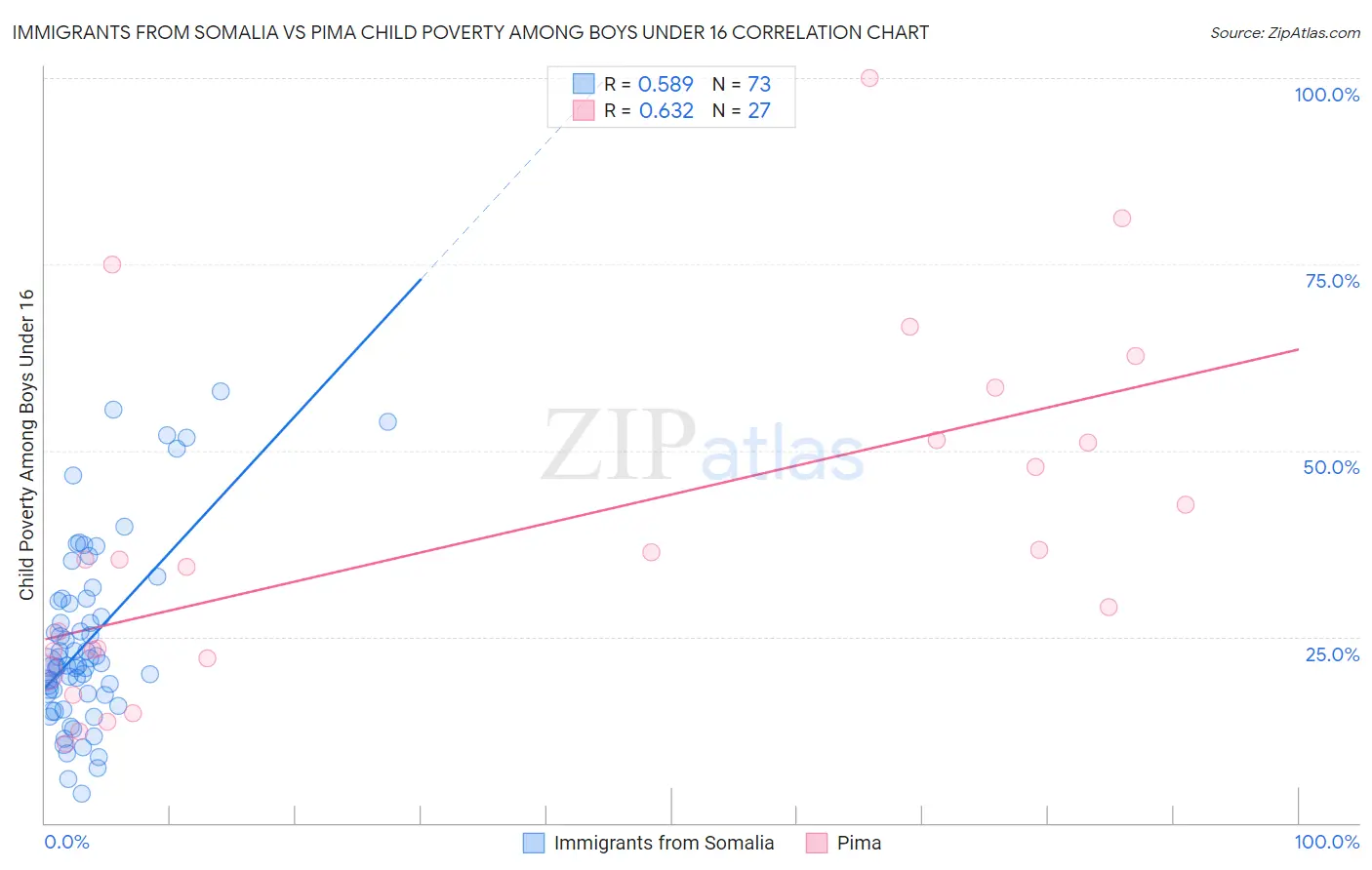 Immigrants from Somalia vs Pima Child Poverty Among Boys Under 16