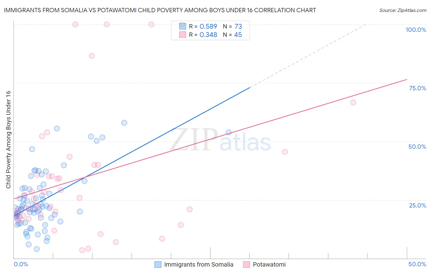 Immigrants from Somalia vs Potawatomi Child Poverty Among Boys Under 16