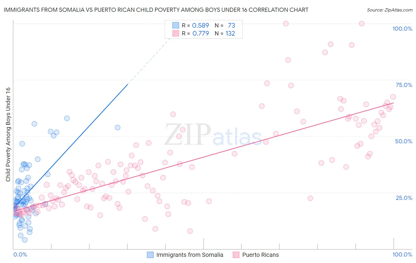 Immigrants from Somalia vs Puerto Rican Child Poverty Among Boys Under 16