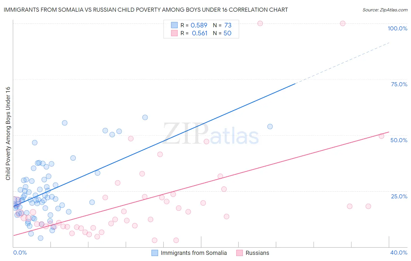 Immigrants from Somalia vs Russian Child Poverty Among Boys Under 16