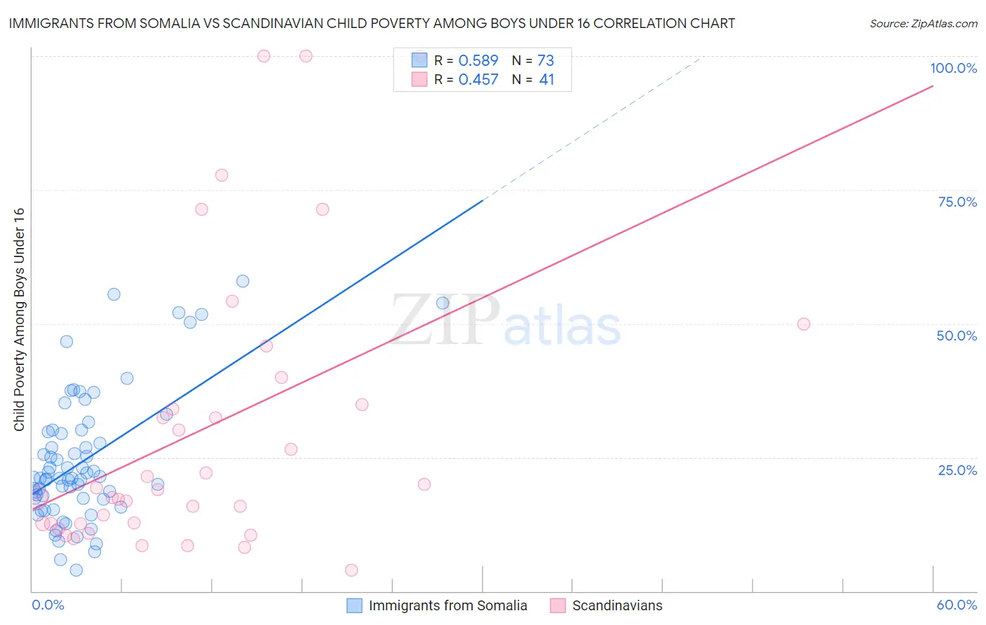 Immigrants from Somalia vs Scandinavian Child Poverty Among Boys Under 16