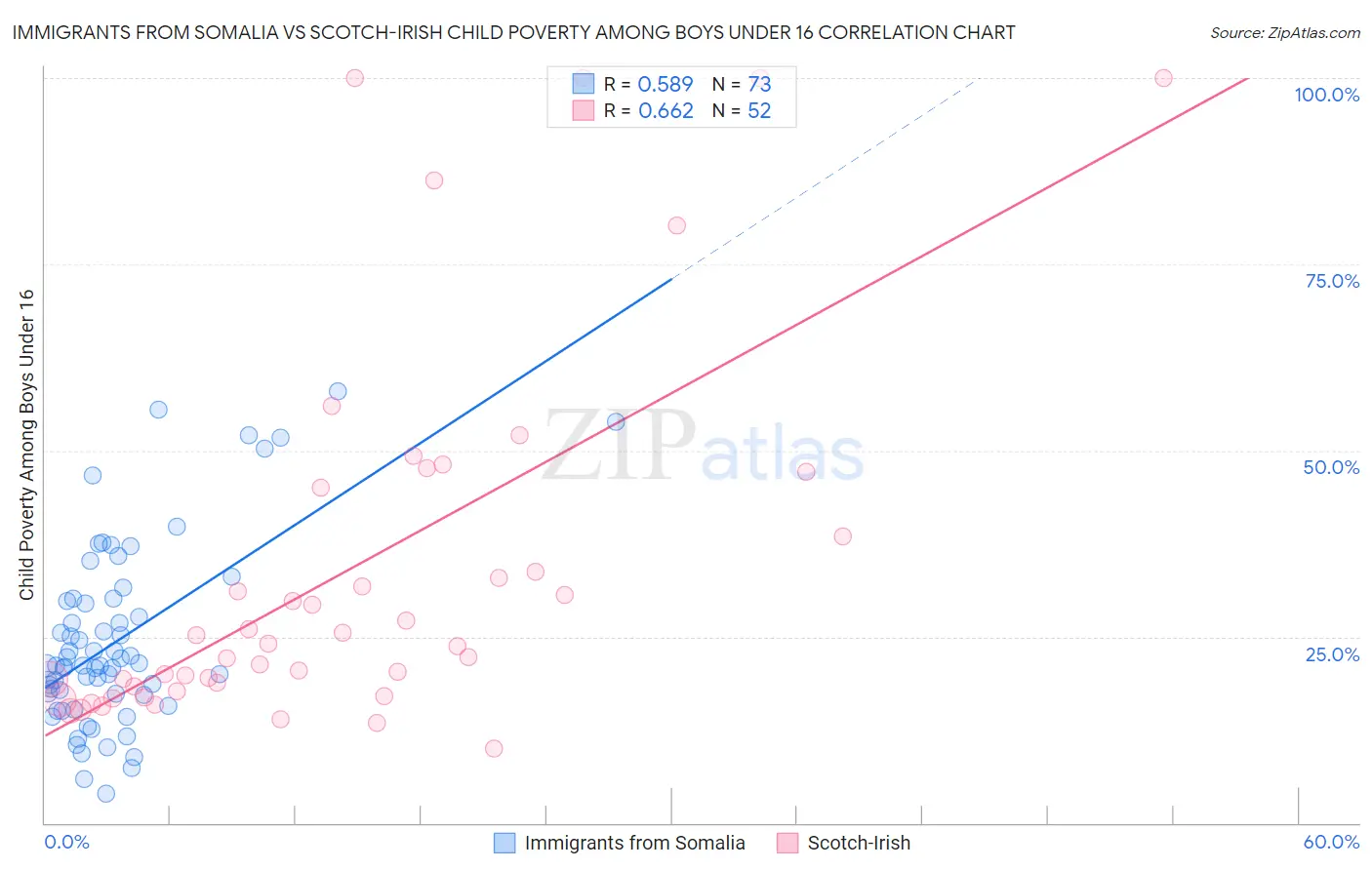 Immigrants from Somalia vs Scotch-Irish Child Poverty Among Boys Under 16