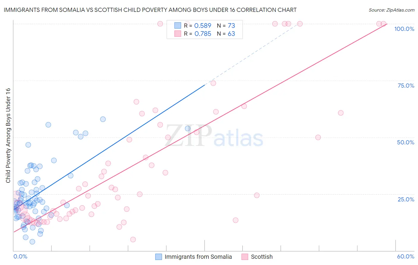 Immigrants from Somalia vs Scottish Child Poverty Among Boys Under 16