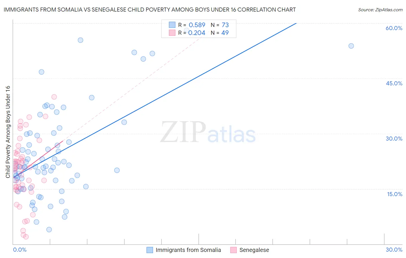 Immigrants from Somalia vs Senegalese Child Poverty Among Boys Under 16