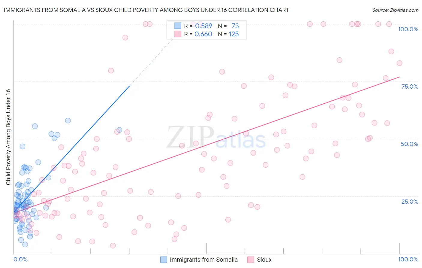 Immigrants from Somalia vs Sioux Child Poverty Among Boys Under 16