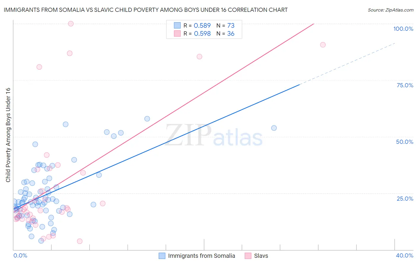 Immigrants from Somalia vs Slavic Child Poverty Among Boys Under 16