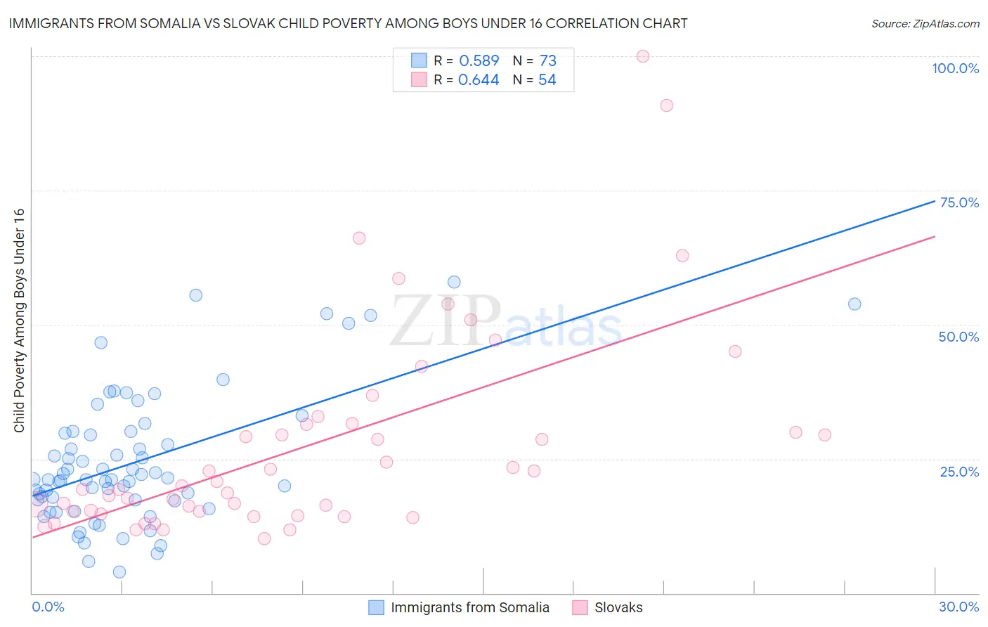 Immigrants from Somalia vs Slovak Child Poverty Among Boys Under 16